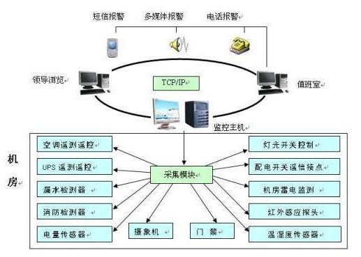 機房監控系統的四大核心功能